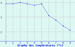 Courbe de tempratures pour Karasjok