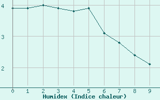 Courbe de l'humidex pour Karasjok