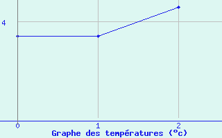 Courbe de tempratures pour Folldal-Fredheim