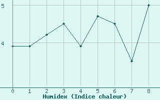 Courbe de l'humidex pour Torsvag Fyr