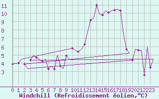 Courbe du refroidissement olien pour Zurich-Kloten