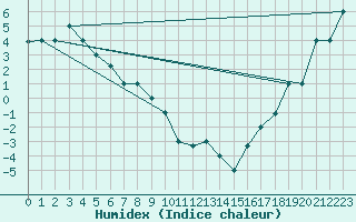 Courbe de l'humidex pour Fairbanks, Fairbanks International Airport