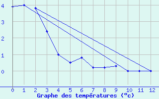 Courbe de tempratures pour Puerto Aysen