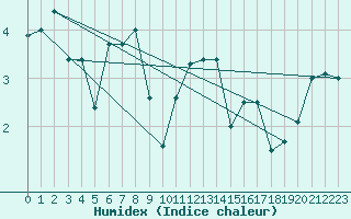 Courbe de l'humidex pour Metz-Nancy-Lorraine (57)