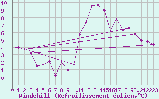 Courbe du refroidissement olien pour Brive-Laroche (19)