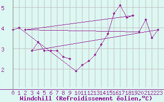 Courbe du refroidissement olien pour Bulson (08)