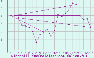 Courbe du refroidissement olien pour Ernage (Be)