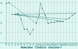 Courbe de l'humidex pour Madrid-Colmenar