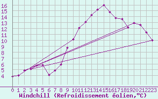 Courbe du refroidissement olien pour Ble - Binningen (Sw)
