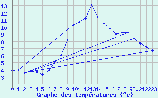 Courbe de tempratures pour Rohrbach