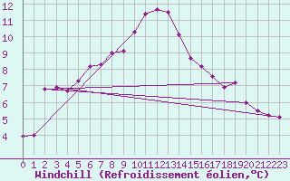 Courbe du refroidissement olien pour Roujan (34)