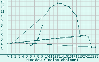 Courbe de l'humidex pour Freudenstadt