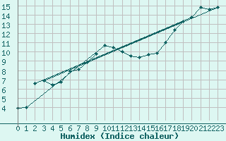 Courbe de l'humidex pour Stavoren Aws