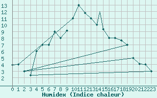 Courbe de l'humidex pour Kars