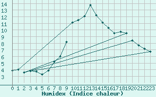 Courbe de l'humidex pour Rohrbach