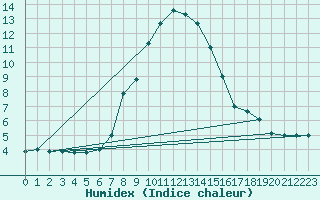 Courbe de l'humidex pour Sremska Mitrovica