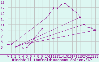Courbe du refroidissement olien pour Wunsiedel Schonbrun