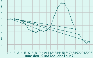 Courbe de l'humidex pour Leign-les-Bois (86)