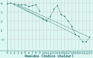 Courbe de l'humidex pour Blois (41)