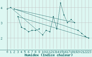 Courbe de l'humidex pour Mont-Aigoual (30)