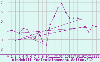Courbe du refroidissement olien pour Biscarrosse (40)