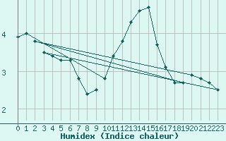 Courbe de l'humidex pour Chatelus-Malvaleix (23)