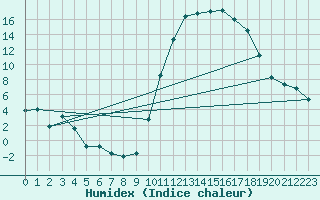 Courbe de l'humidex pour Bagnres-de-Luchon (31)