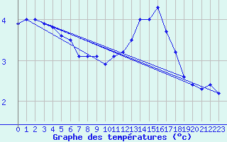 Courbe de tempratures pour Vierema Kaarakkala