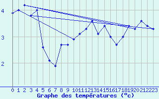 Courbe de tempratures pour Kaisersbach-Cronhuette