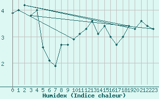 Courbe de l'humidex pour Kaisersbach-Cronhuette