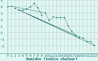 Courbe de l'humidex pour Viljandi