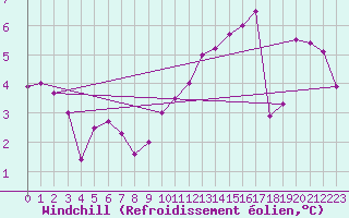 Courbe du refroidissement olien pour Le Touquet (62)