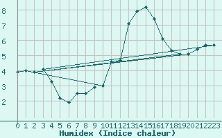 Courbe de l'humidex pour Koksijde (Be)
