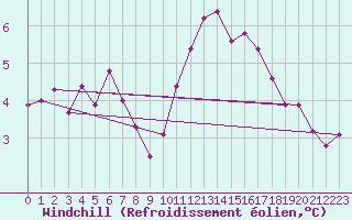 Courbe du refroidissement olien pour Tours (37)