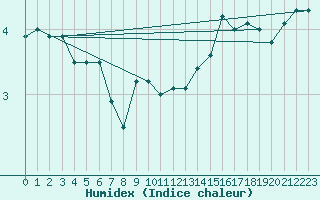 Courbe de l'humidex pour Pernaja Orrengrund