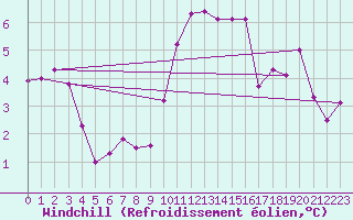 Courbe du refroidissement olien pour Saint-Brieuc (22)
