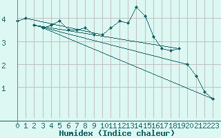 Courbe de l'humidex pour Buholmrasa Fyr