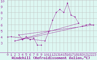 Courbe du refroidissement olien pour Blus (40)