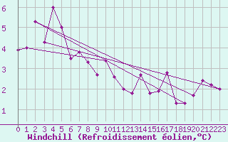 Courbe du refroidissement olien pour Sos del Rey Catlico