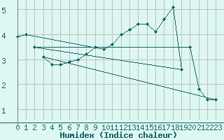 Courbe de l'humidex pour Grand Saint Bernard (Sw)