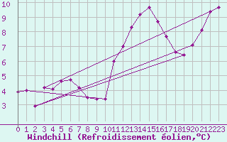 Courbe du refroidissement olien pour Dax (40)