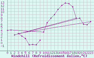 Courbe du refroidissement olien pour Herbault (41)
