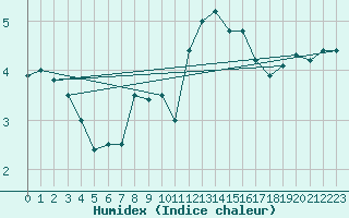 Courbe de l'humidex pour Simplon-Dorf