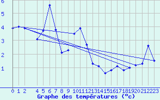 Courbe de tempratures pour Tafjord