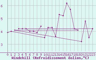 Courbe du refroidissement olien pour Bielsa