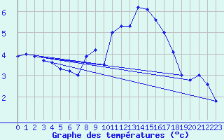 Courbe de tempratures pour Goettingen