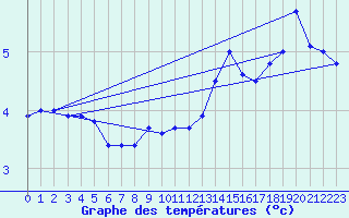 Courbe de tempratures pour Abed