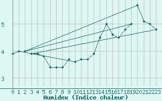 Courbe de l'humidex pour Abed