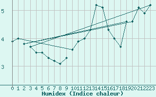 Courbe de l'humidex pour Markstein Crtes (68)