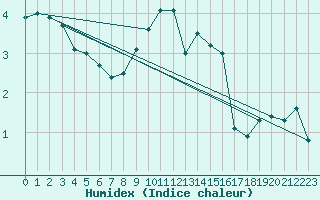 Courbe de l'humidex pour Leconfield